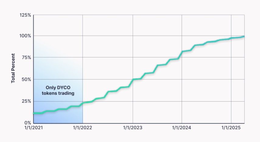 DAO token Vesting schedule