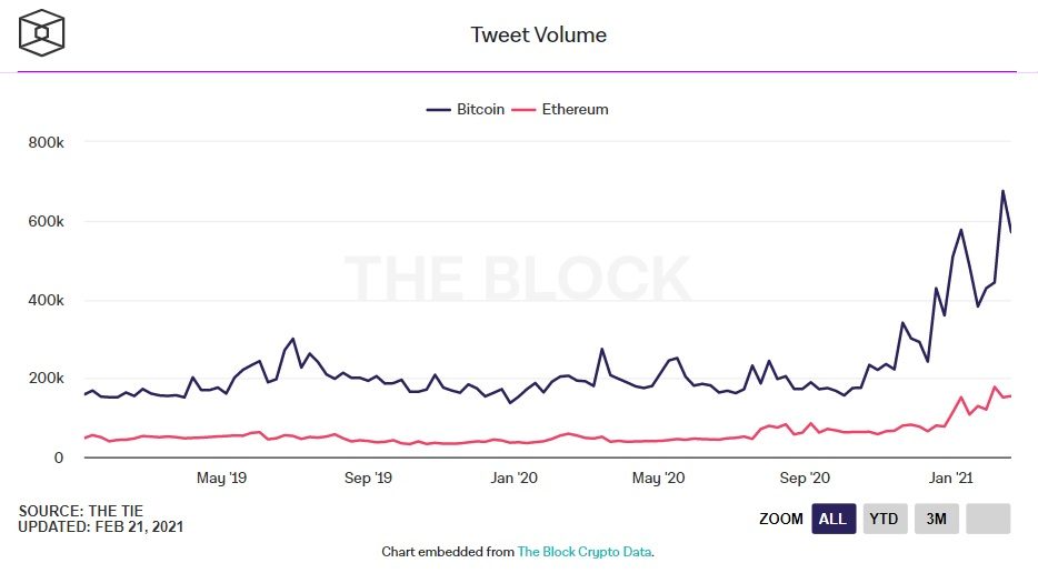 khối lượng tweet bitcoin