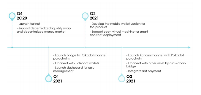 kono-roadmap