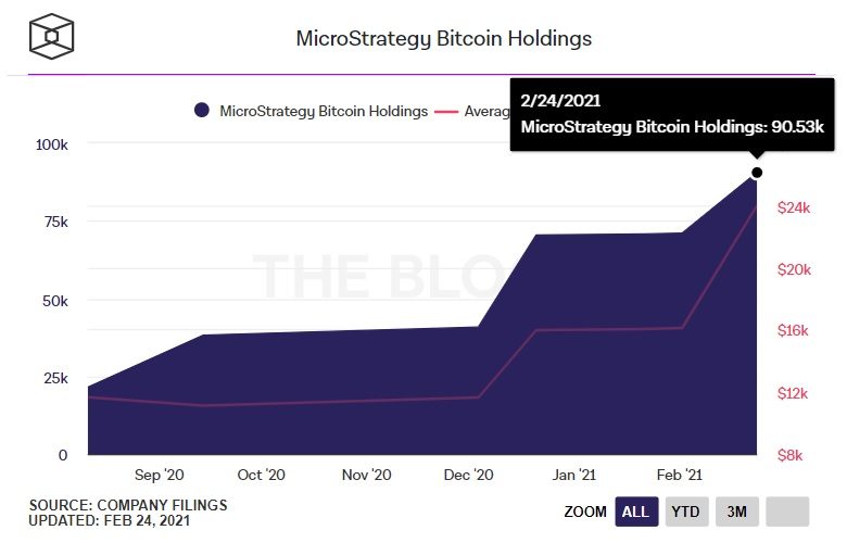 microstrategy tích lũy thêm btc