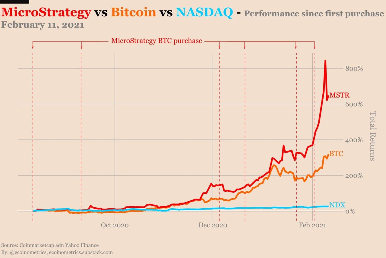 microstratygy vs btc vs nasdaq