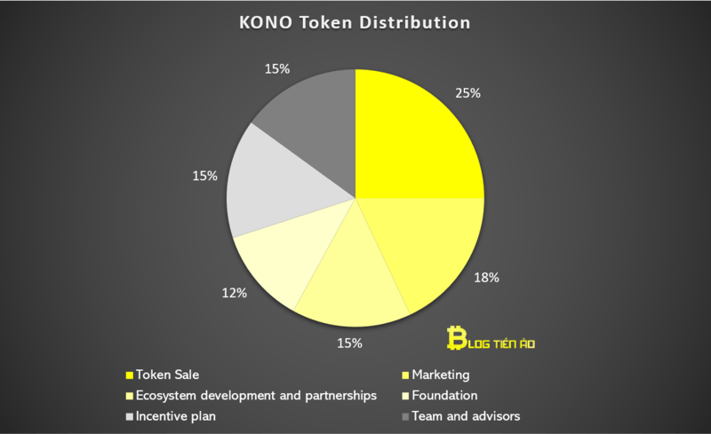 phân bổ kono