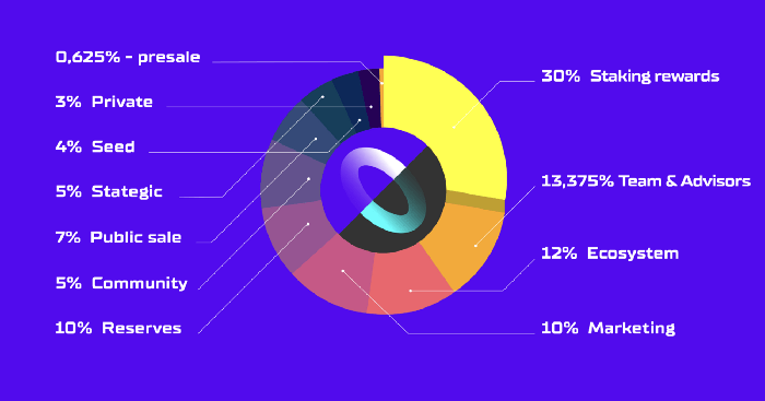 phân bổ pros token