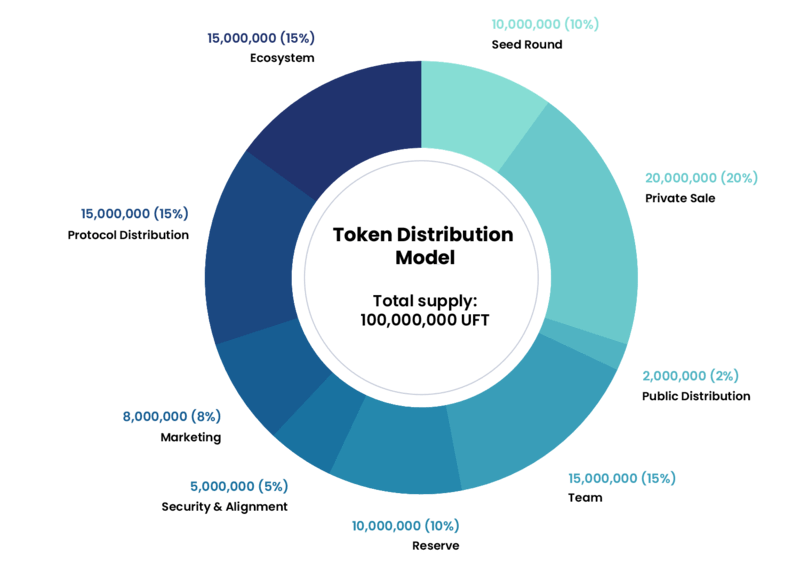 phân bổ unilend finance token