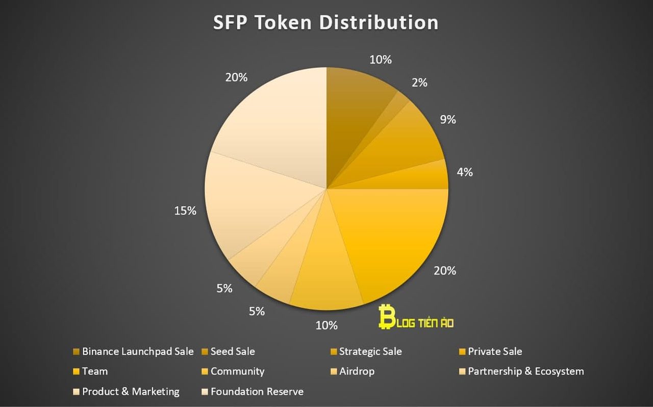 phân phối sfp token