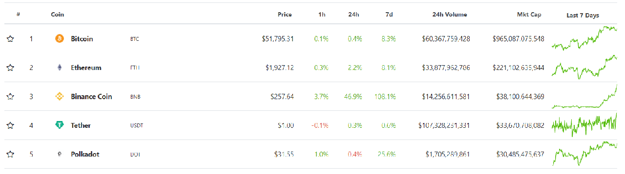 top 10 đồng coin trên coingecko