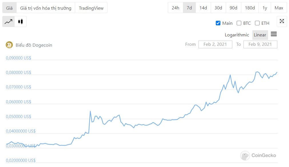 tỷ giá dogecoin