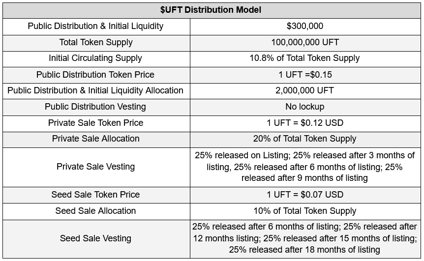 uft token sale