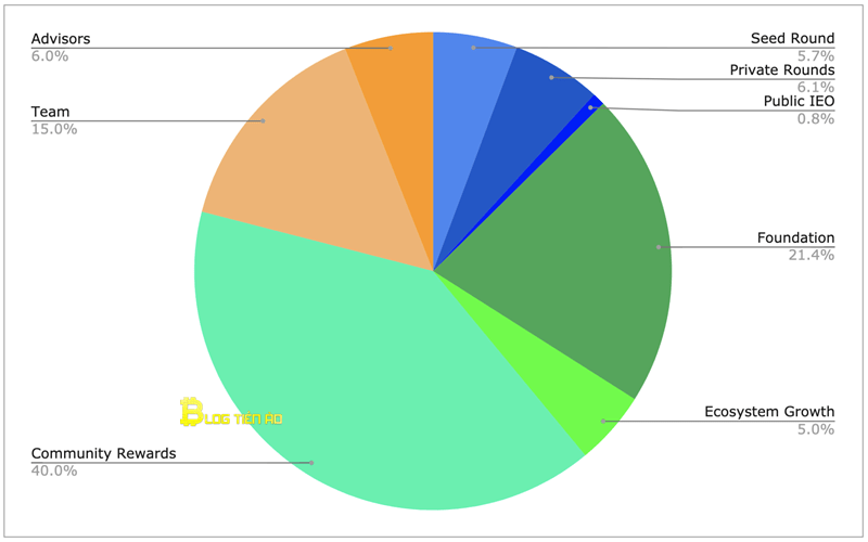 fis token distribution