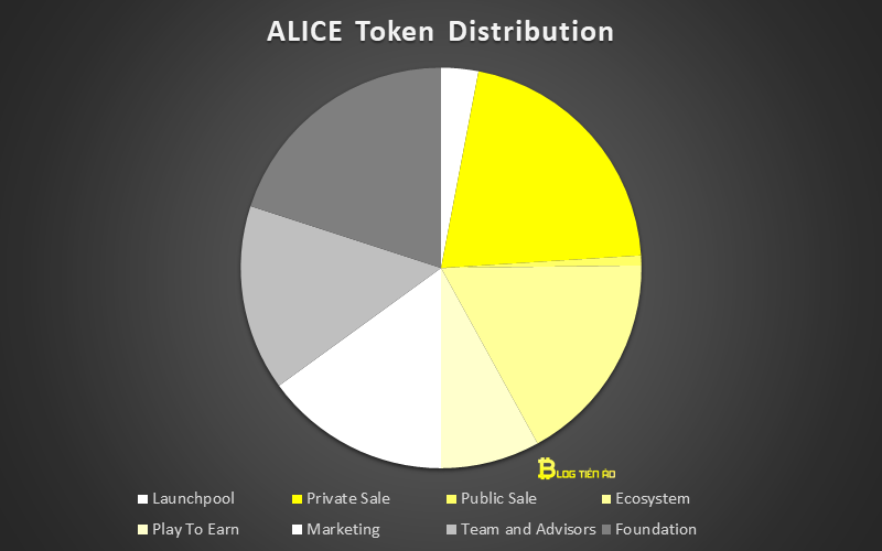 alice phân bổ token