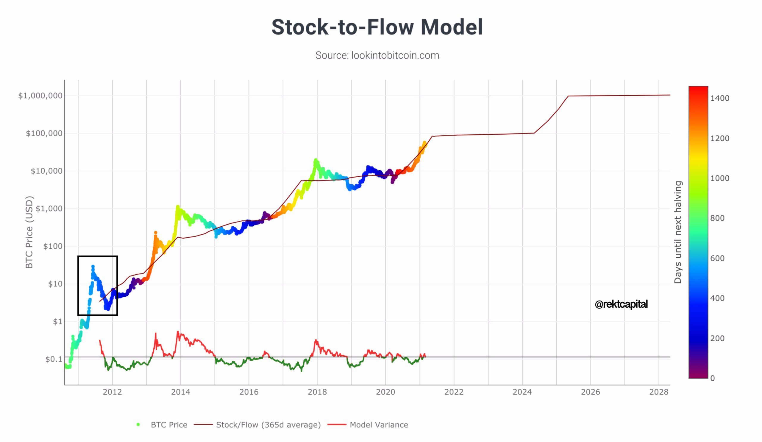 biểu đồ mô hình stock to flow