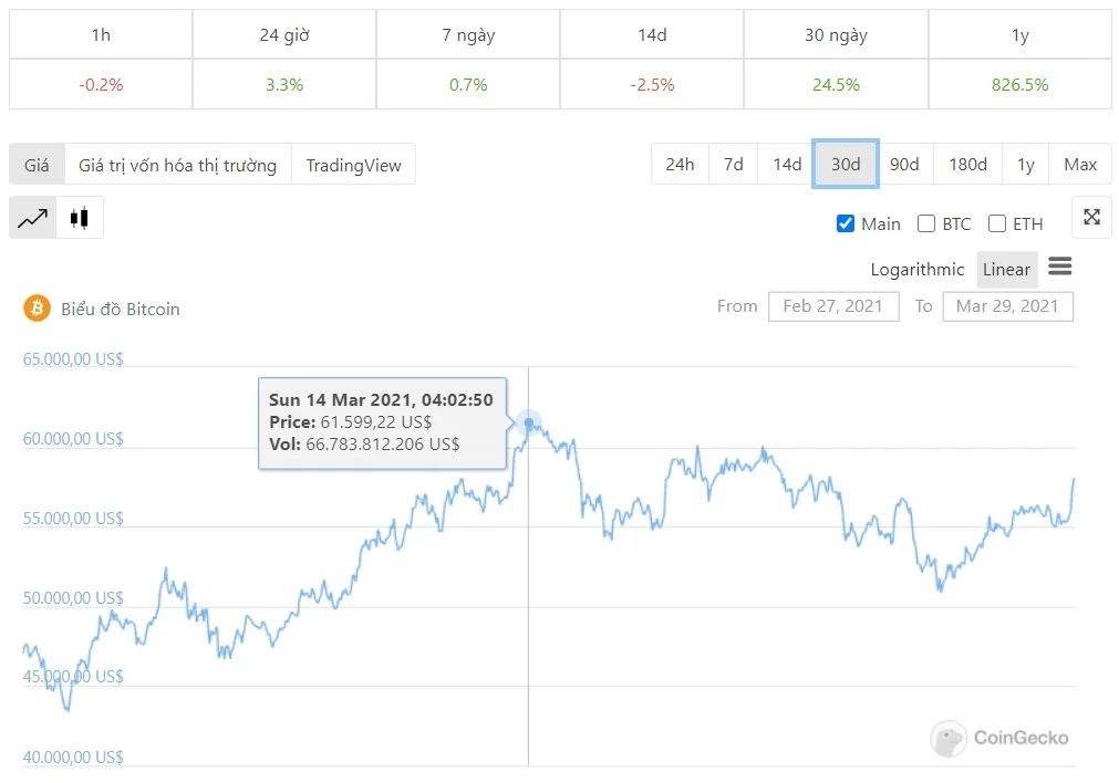diễn biến giá bitcoin