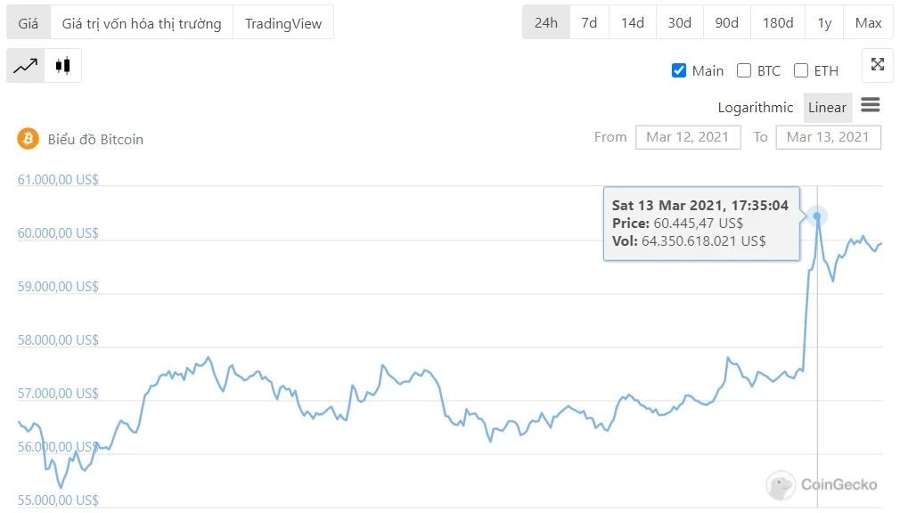 diễn biến giá bitcoin 24h