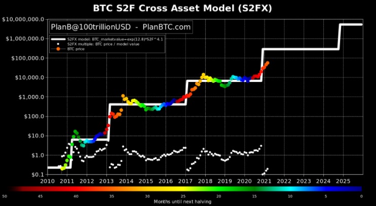 dự đoán giá btc theo mô hình s2fx
