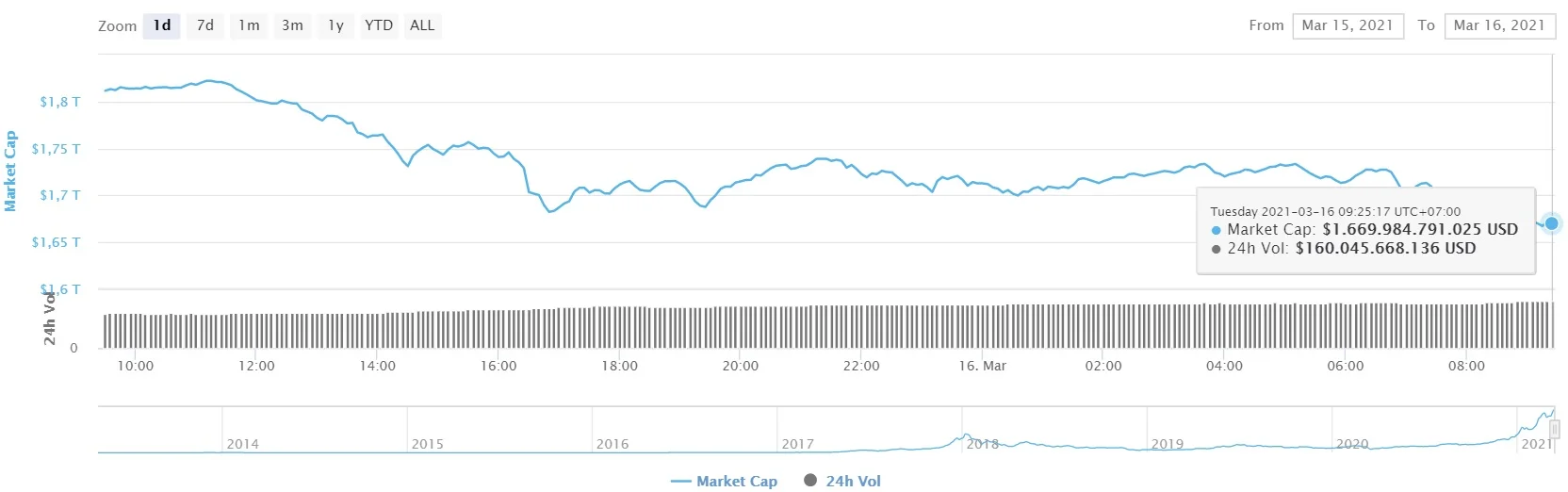 tổng vốn hóa thị trường crypto