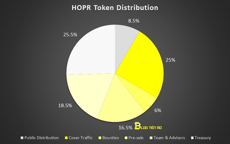 phân bổ hopr