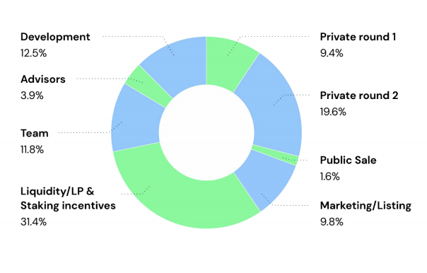 phân bổ token mixsome