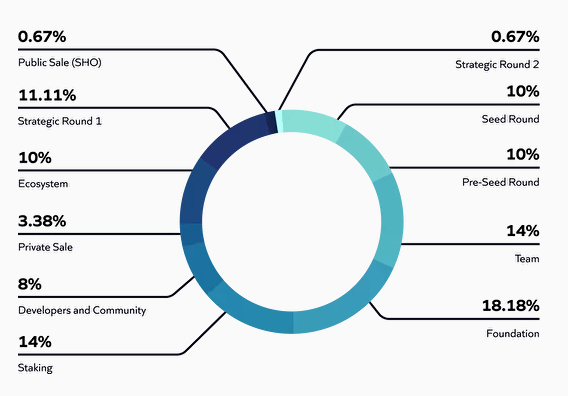 phân bổ xend finance token