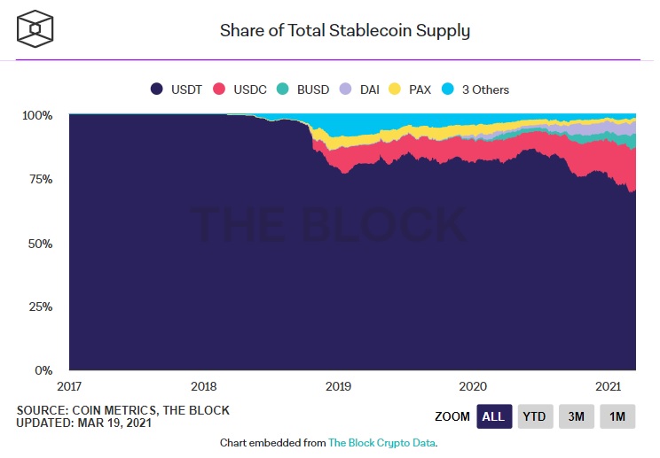 thị phần của stablecoin