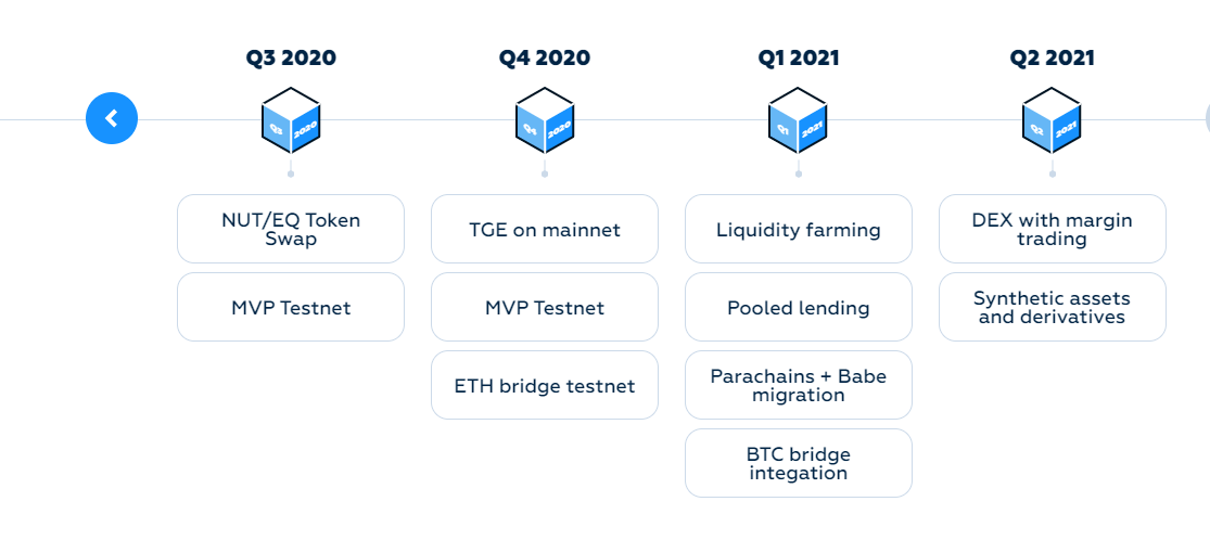 Equilibrium roadmap