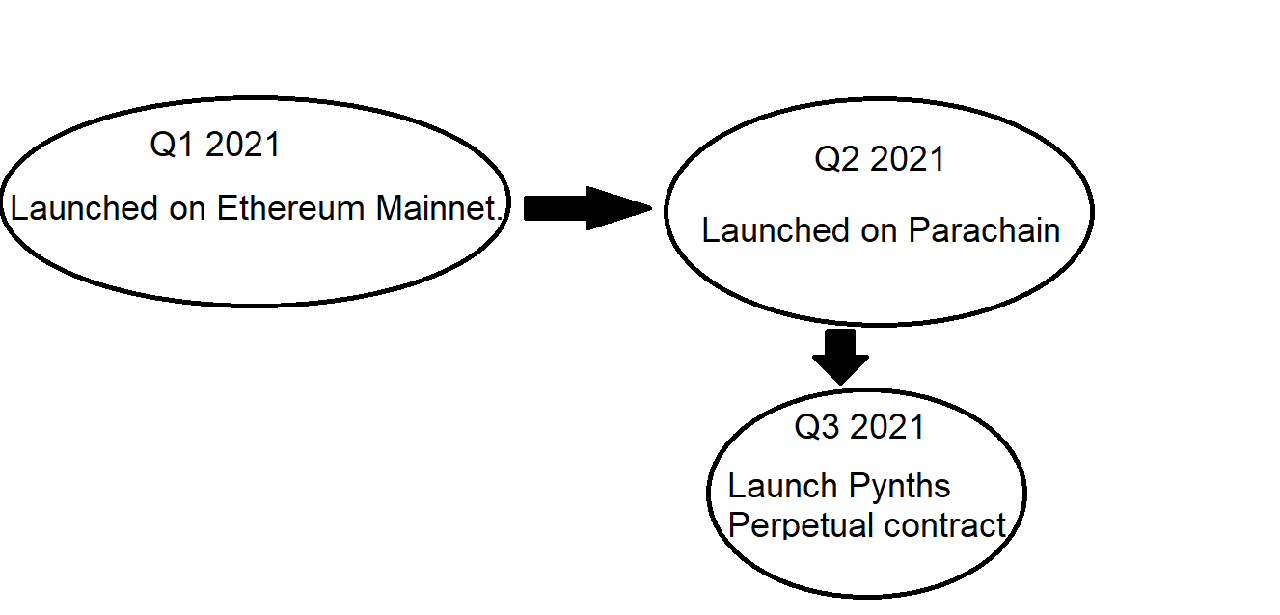 Peri-roadmap