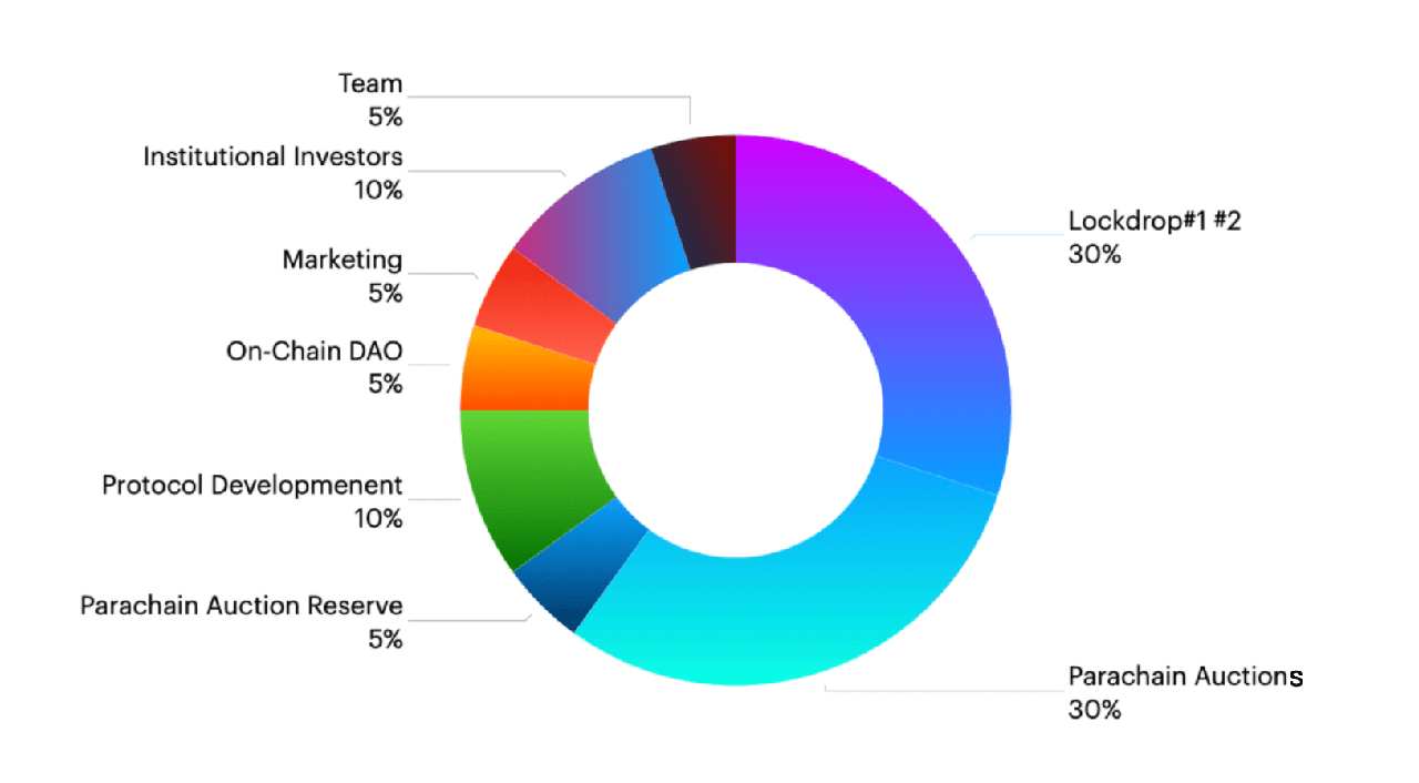 Plasm Token Allocation