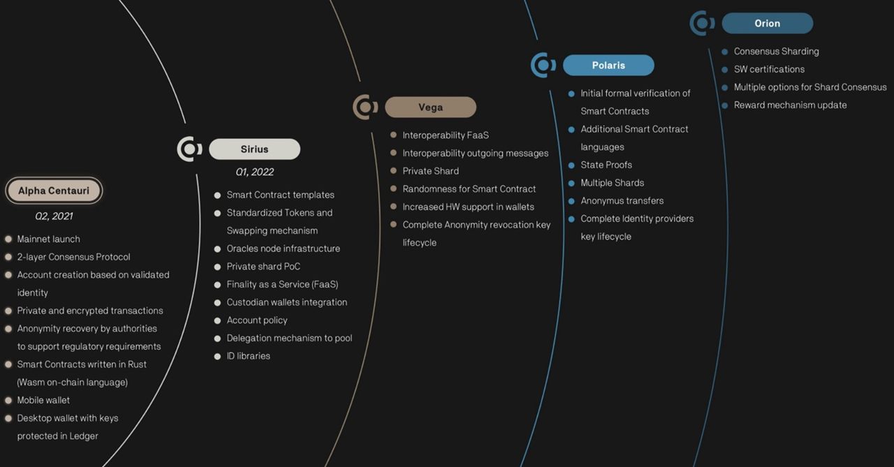 Roadmap Concordium