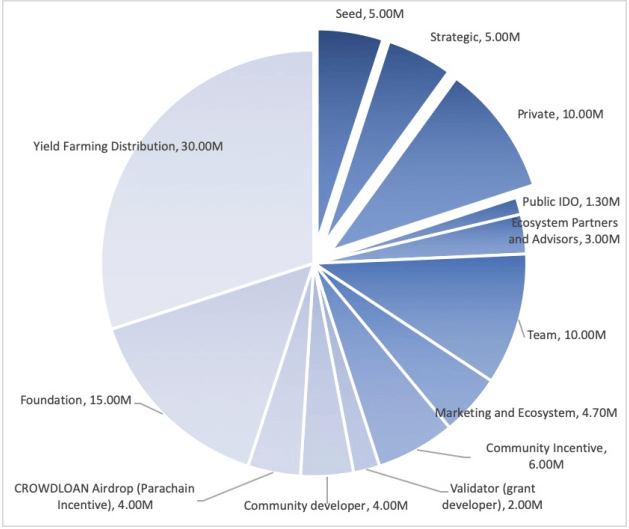 Token distribution