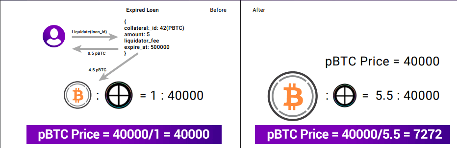 Why are digital assets cheaper from the Meter market than other exchanges