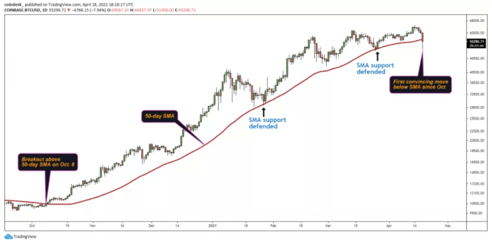 biểu đồ giá btc