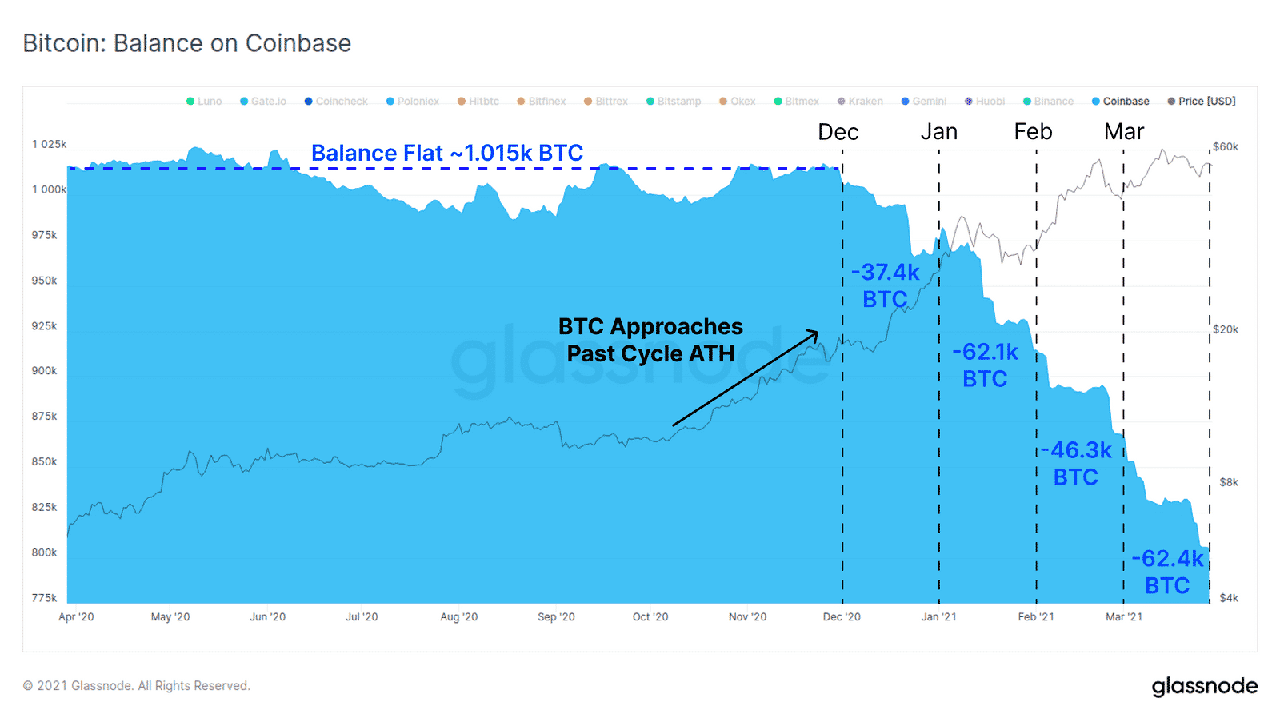 Dưới đây là biểu đồ về số dư BTC trên Coinbase trong năm qua.