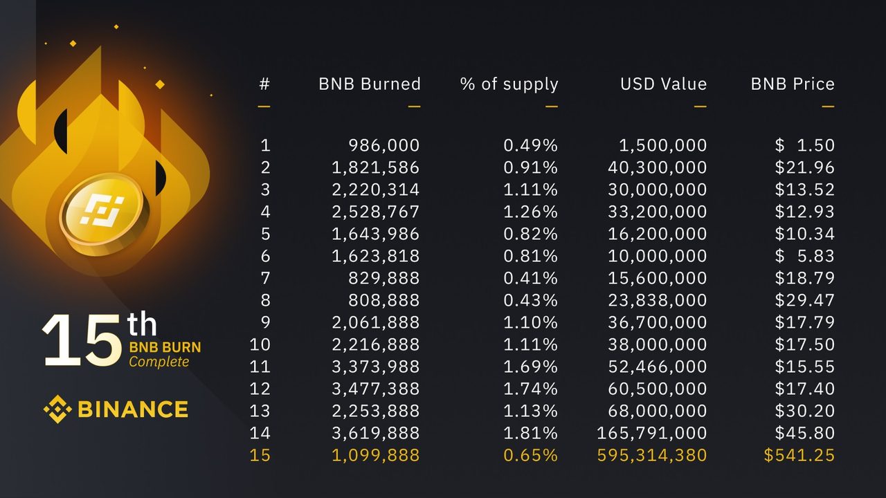 binance đốt bnb hàng quý