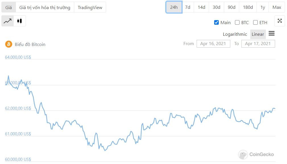 diễn biến giá btc