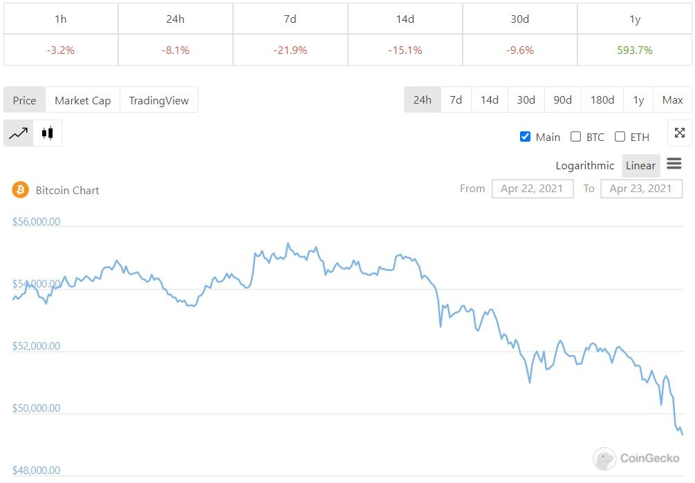 diễn biến giá btc