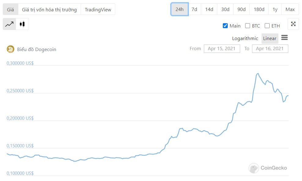 diễn biến giá dogecoin