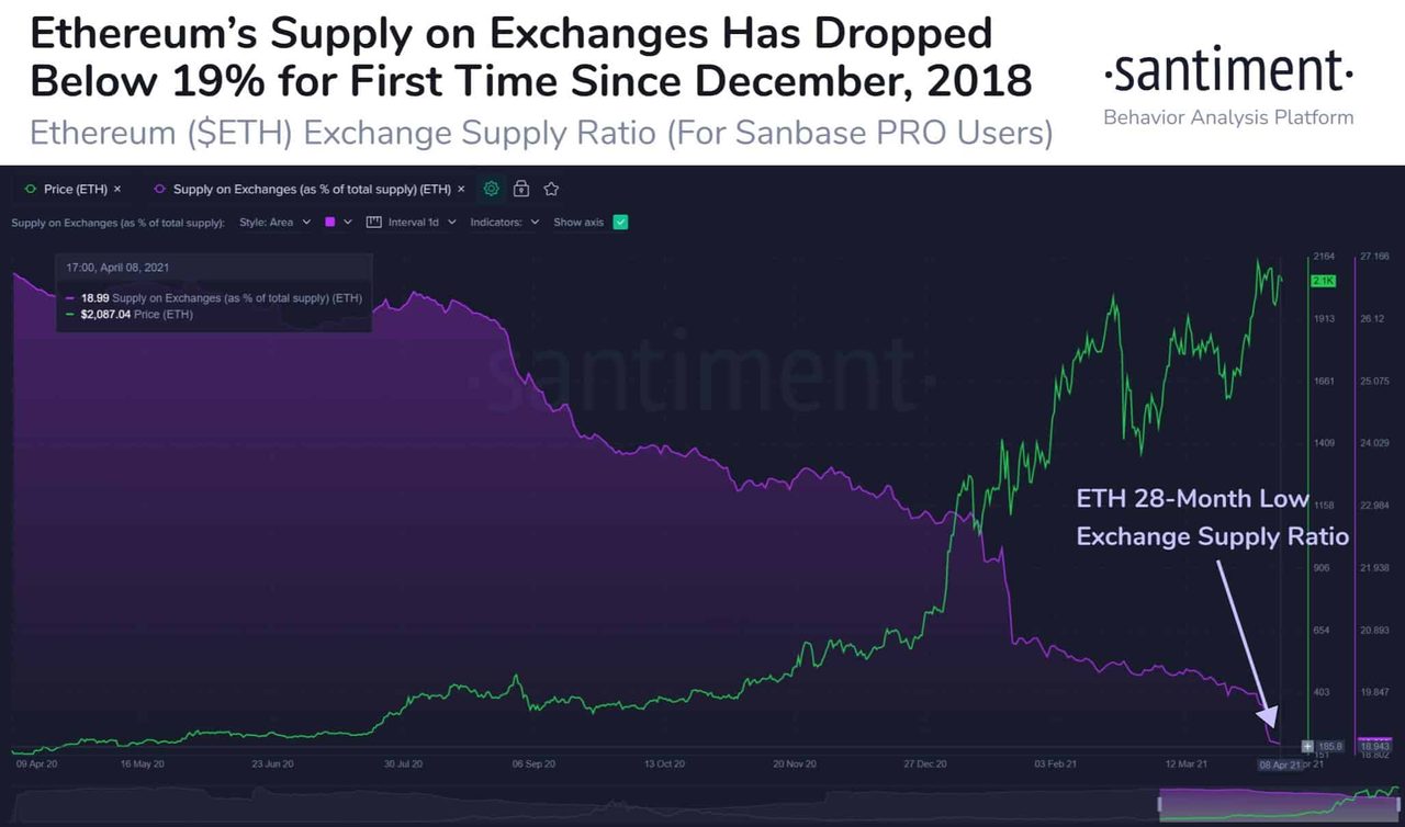 dữ liệu ethereum