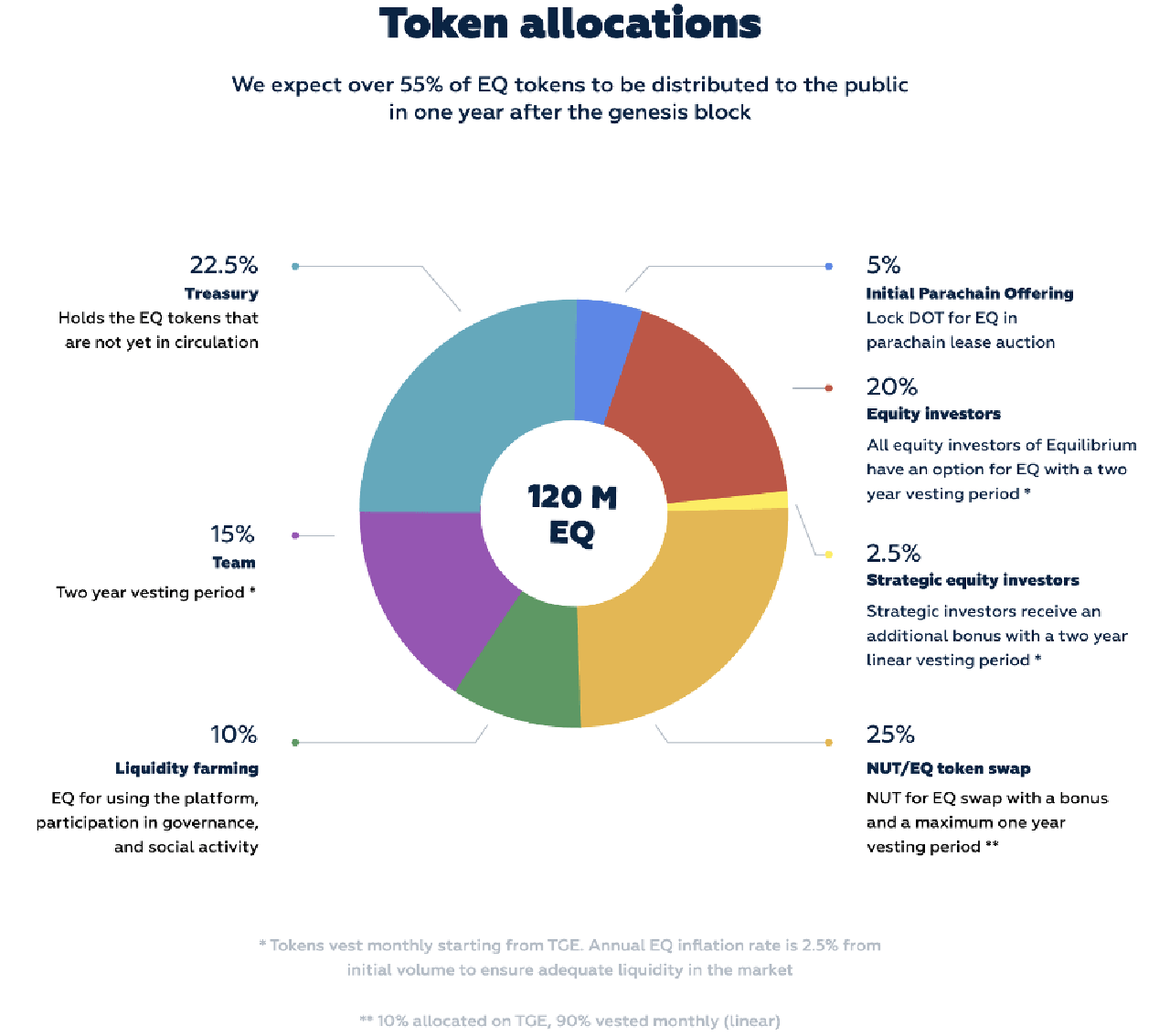 Equilibrium Token Allocations