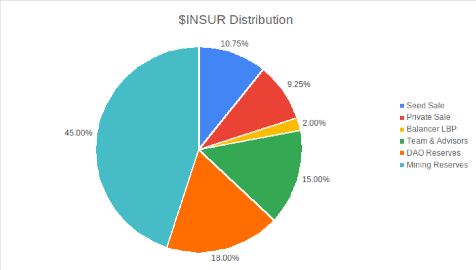 insur allocation