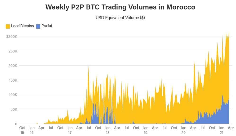 khoi luong giao dich bitcoin o maroc