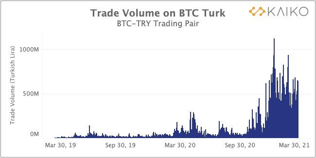 Khối lượng giao dịch bitcoin thổ nhĩ kỳ