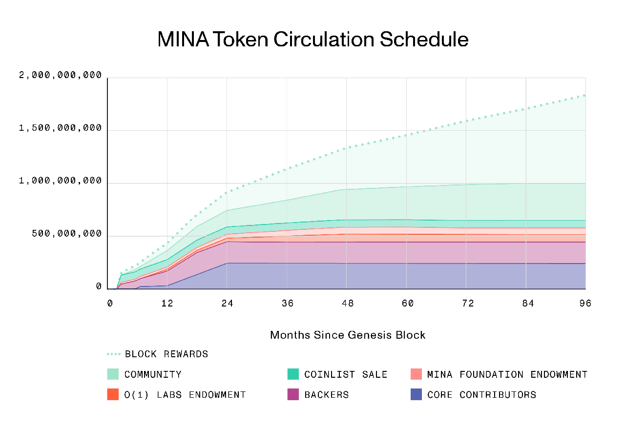 mina token circulation