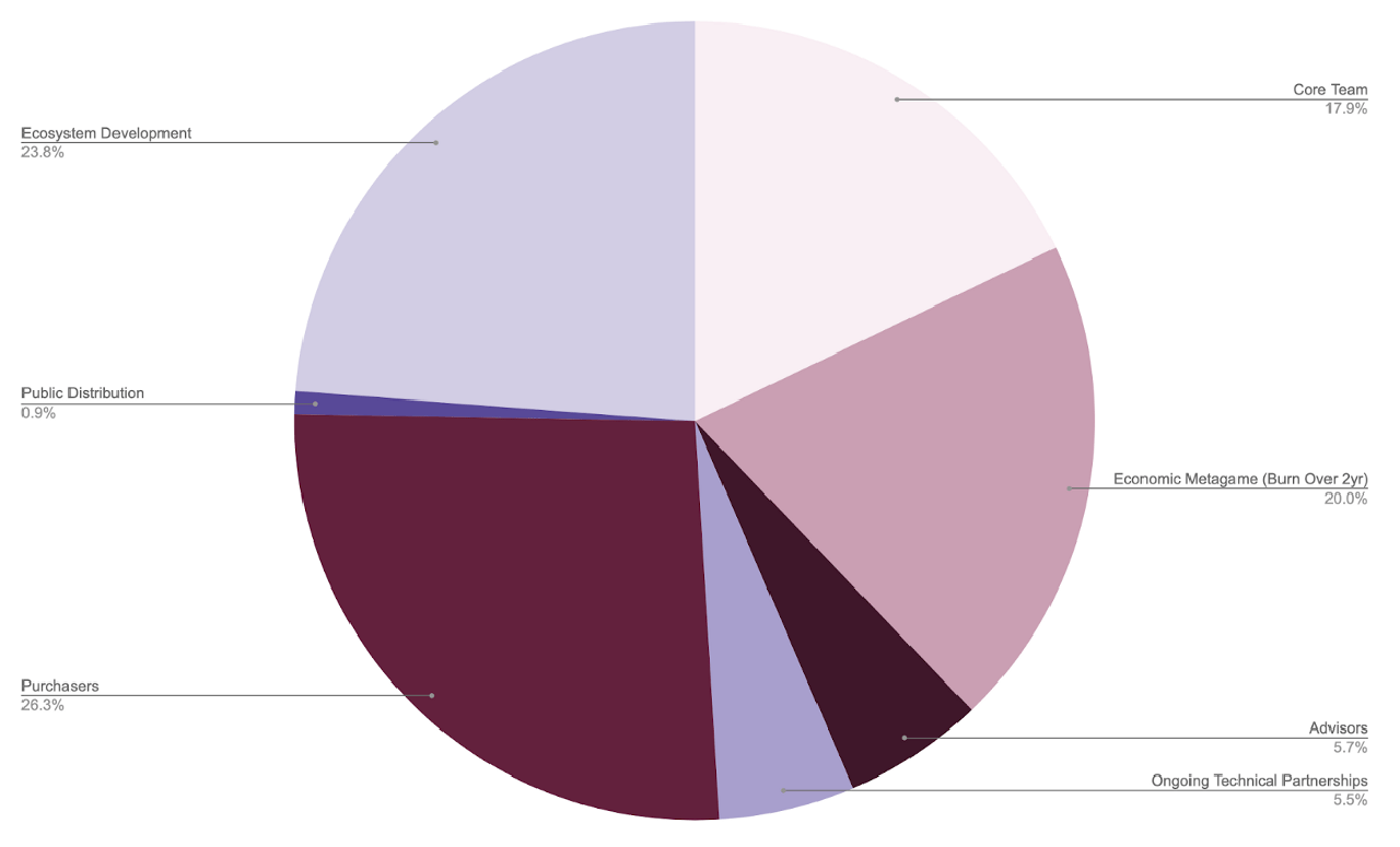 SHYFT Allocation