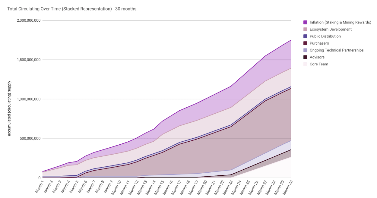 Shyft token release schedule