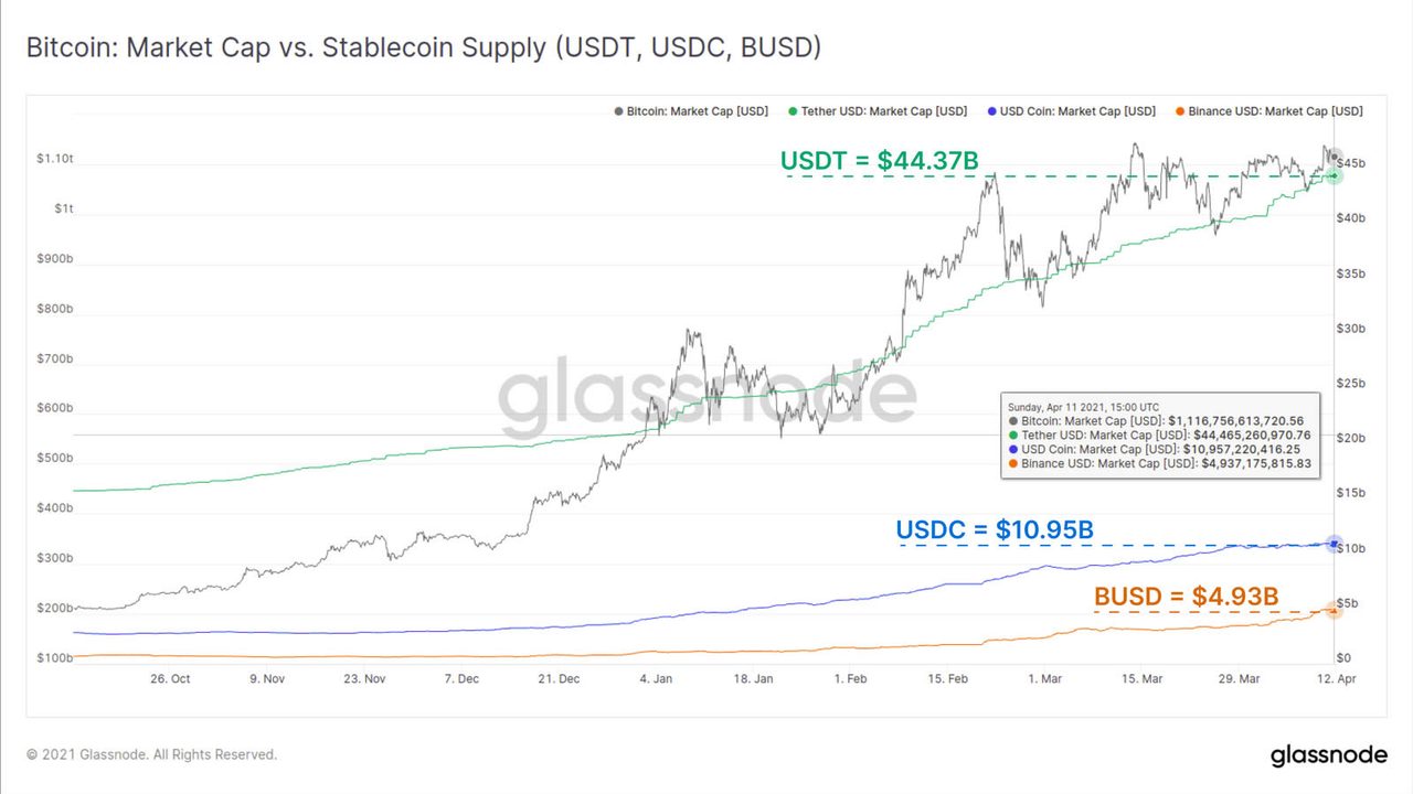 Vốn hóa thị trường BTC so với nguồn cung stablecoin