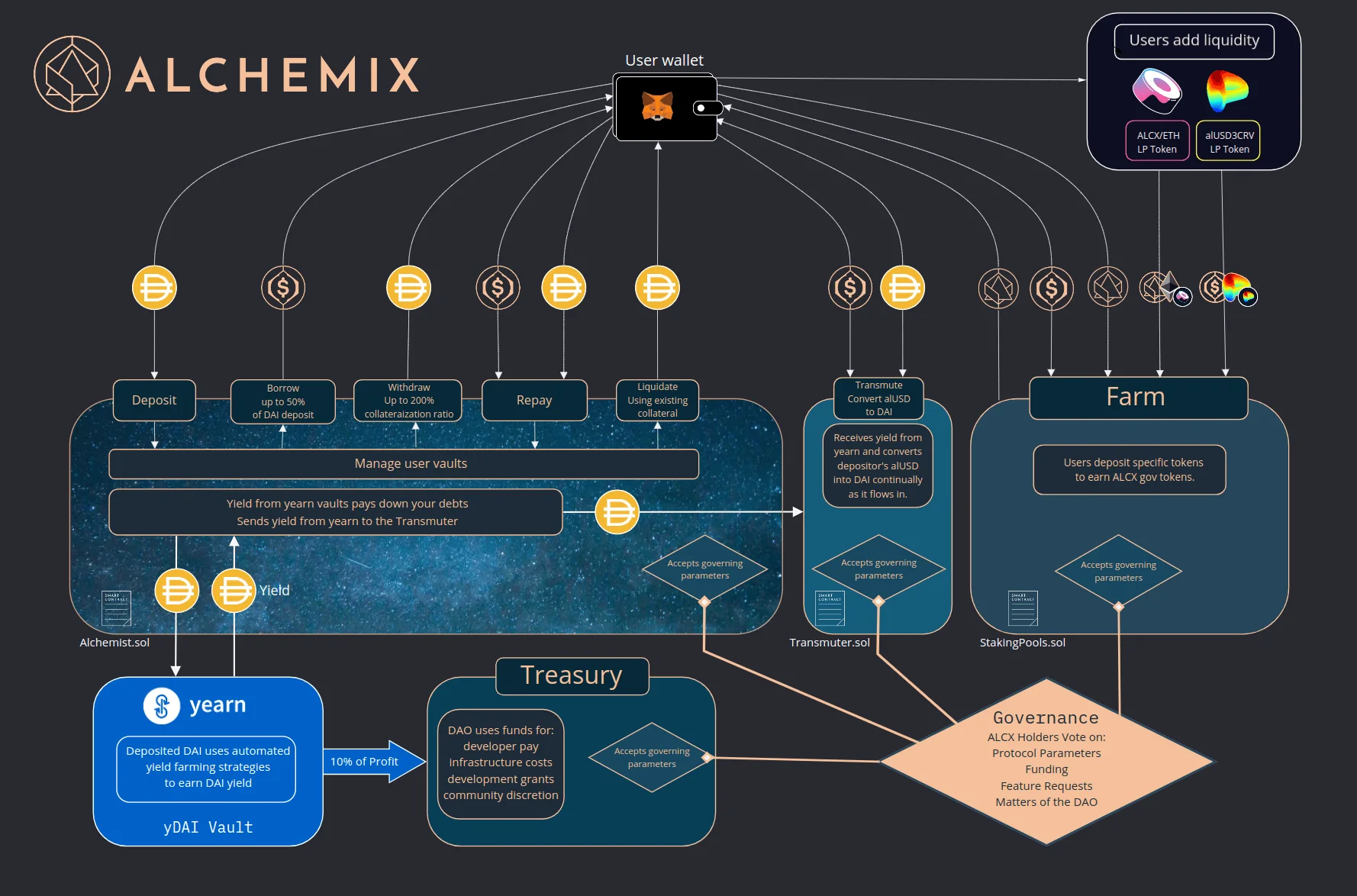 Alchemix Token Use Case