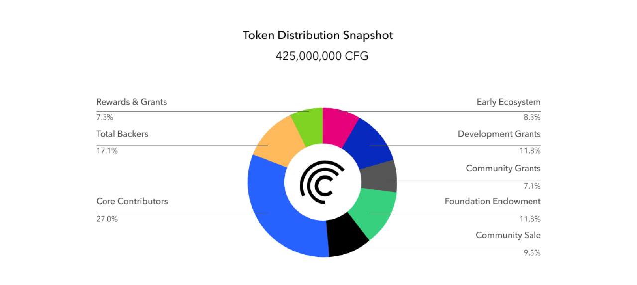 CFG-Token-Economic