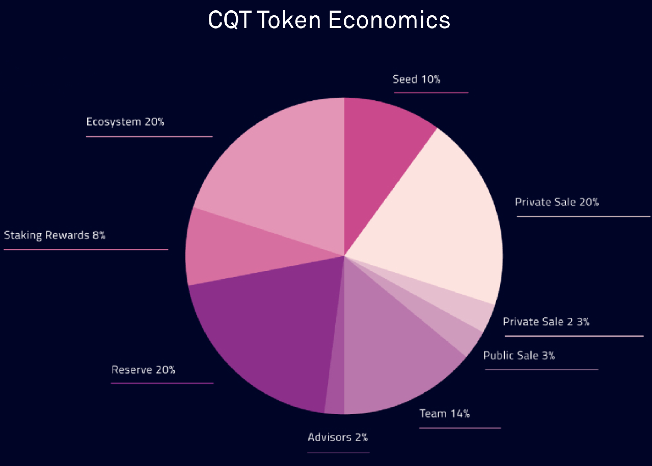 CQT-Token-Allocation