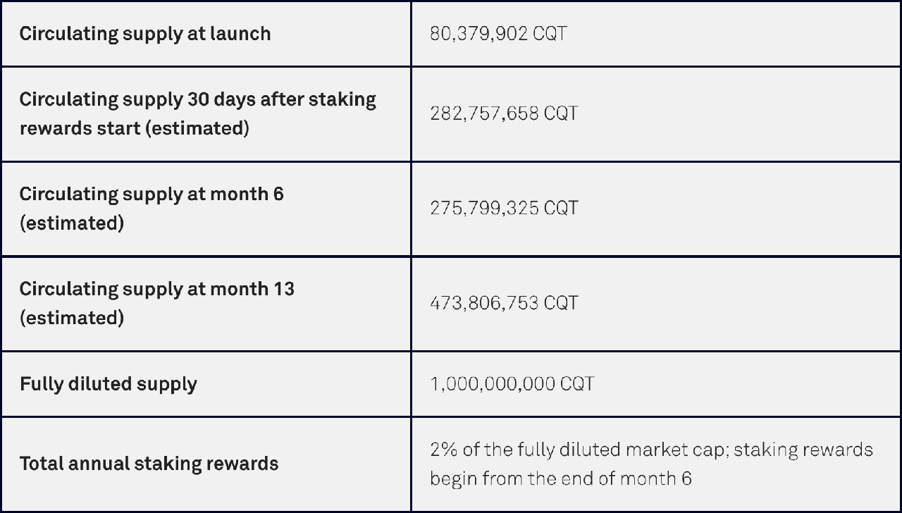 CQT-Token-Release