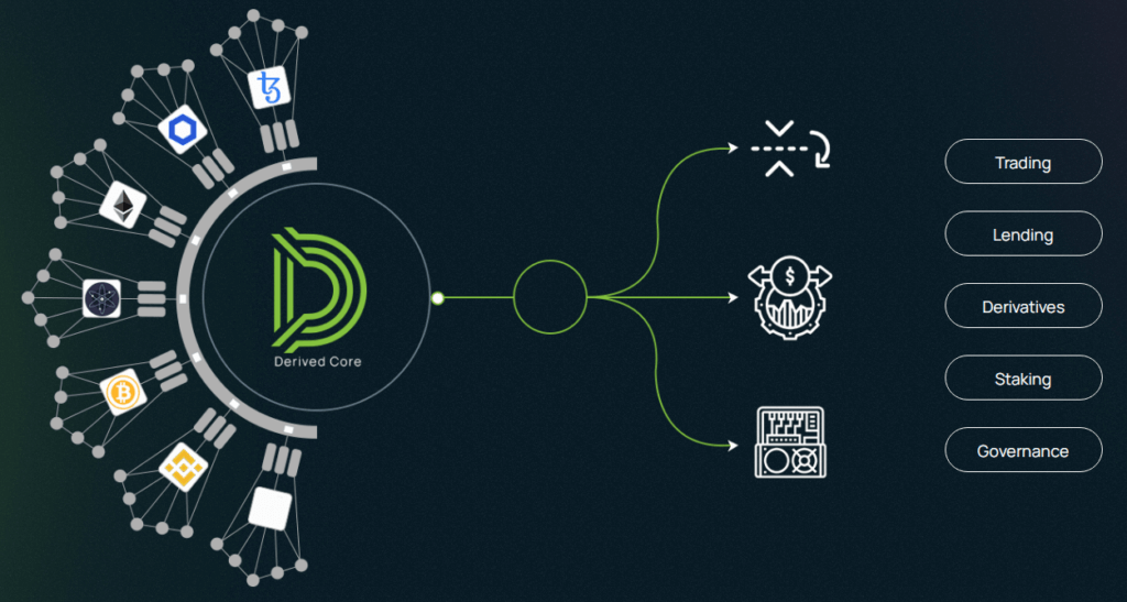 Derived Finance