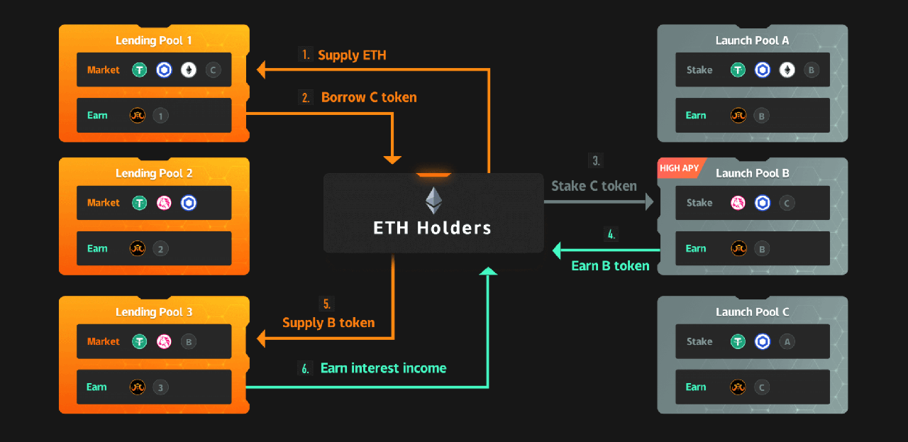 Launch pool